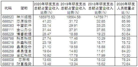 科创板硬科技标准升级,12家公司"含科量"较高